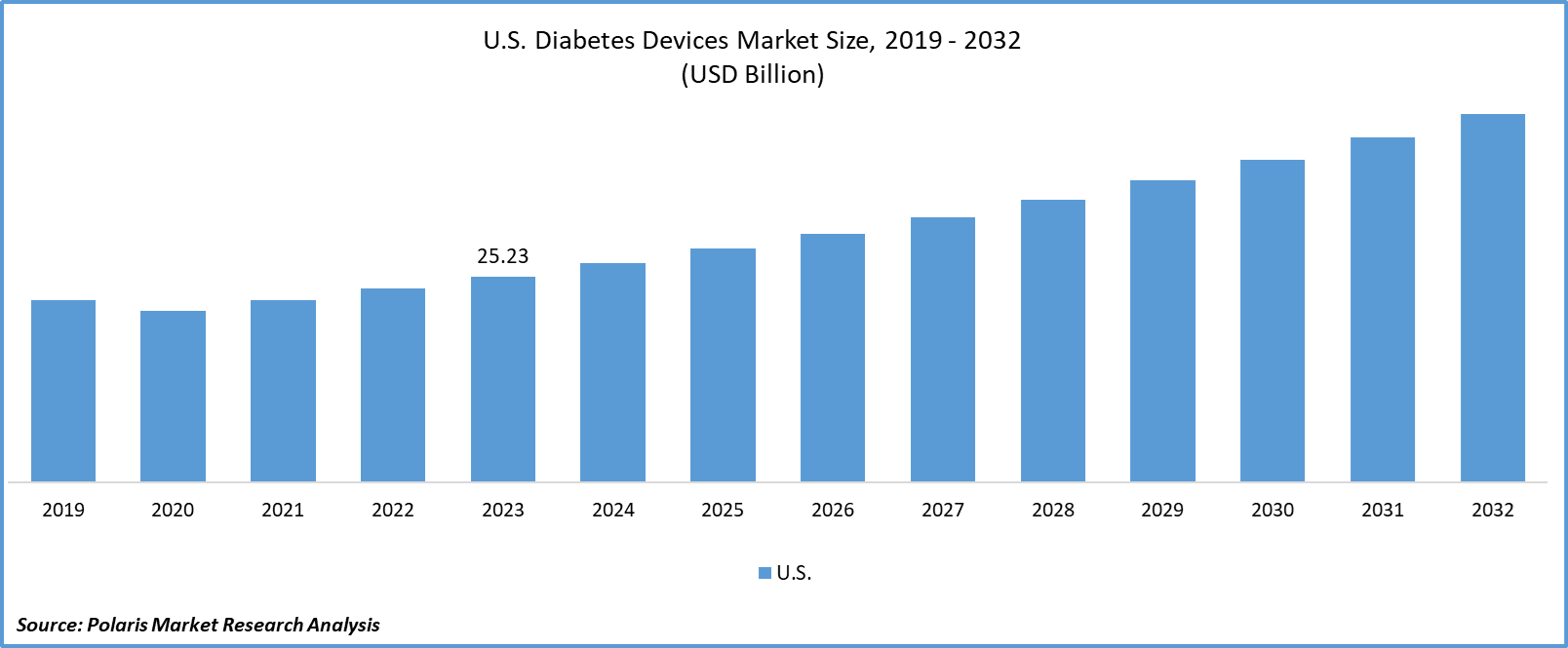 U.S. Diabetes Devices Market Size